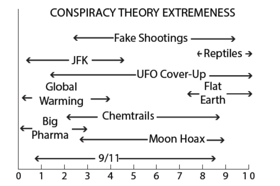 conspiracy theory extremeness scale